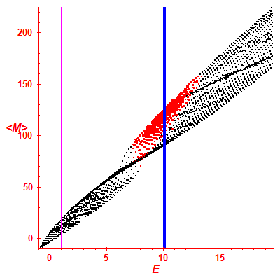 Peres lattice <M>